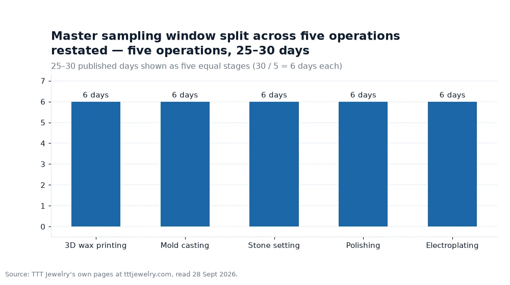 Bar chart: Master sampling window split across five operations restated — five operations, 25–30 days